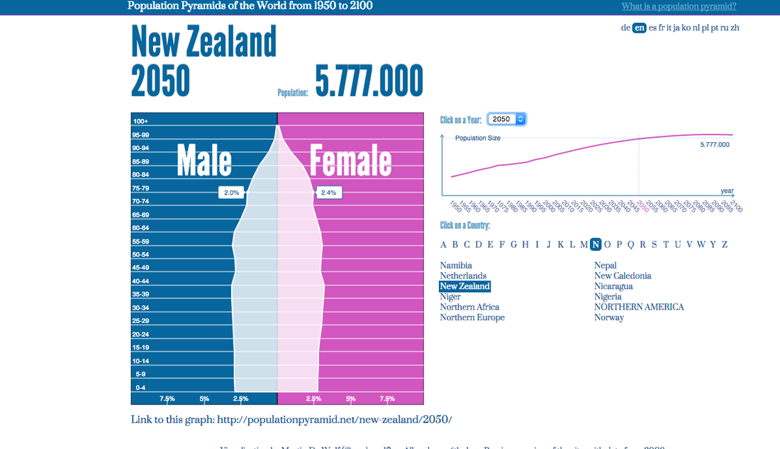 Population and Settlement New Zealand